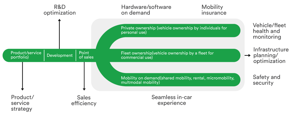 9 use cases to drive customer loyalty in connected car