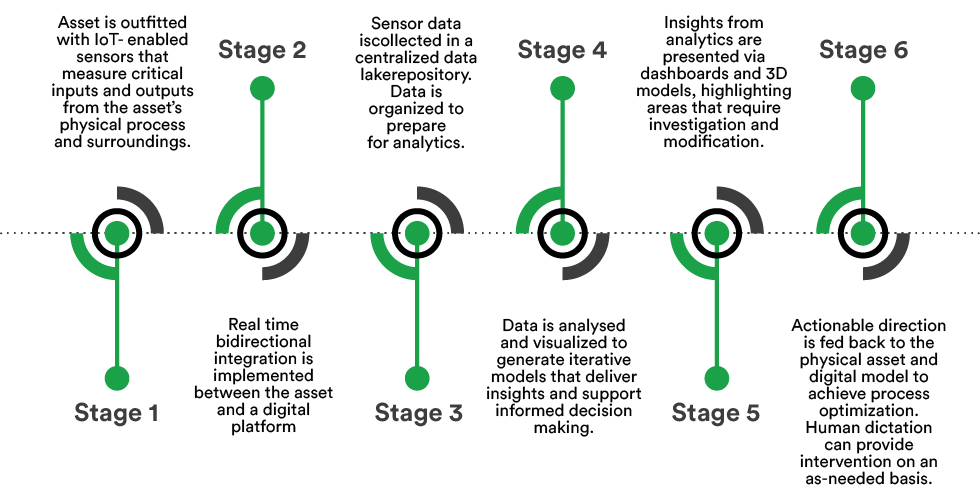 digital twin architecture