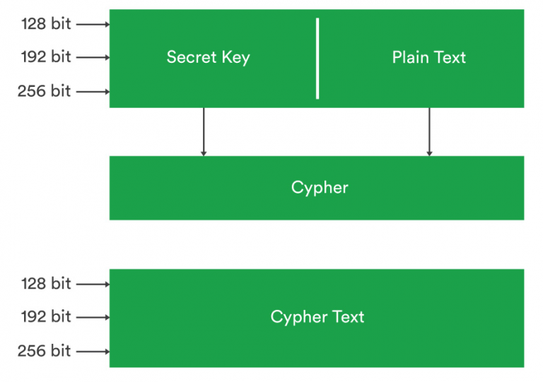 advanced encryption standard protocol