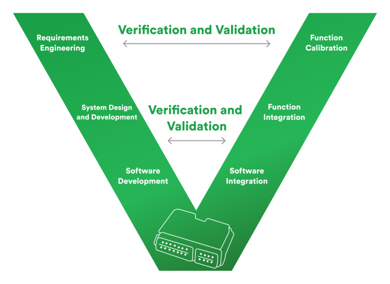 V model for automotive software development