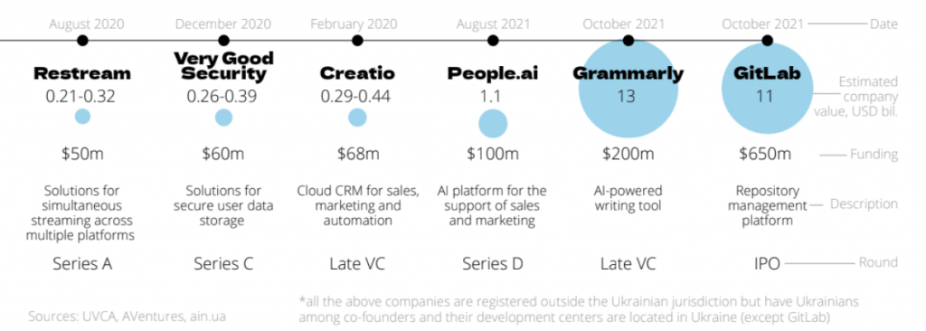 the largest Ukraine startup funding deals 2021