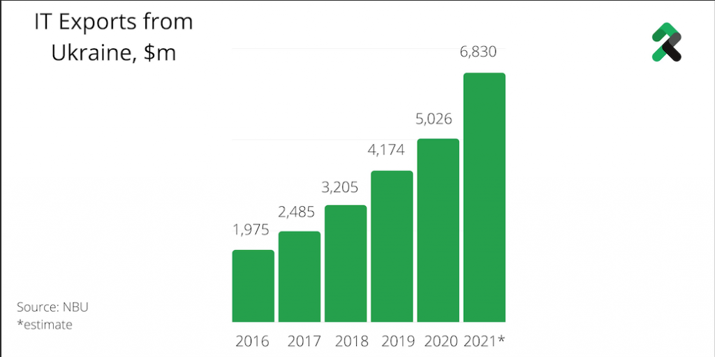 ukraine IT exports 2016-2021