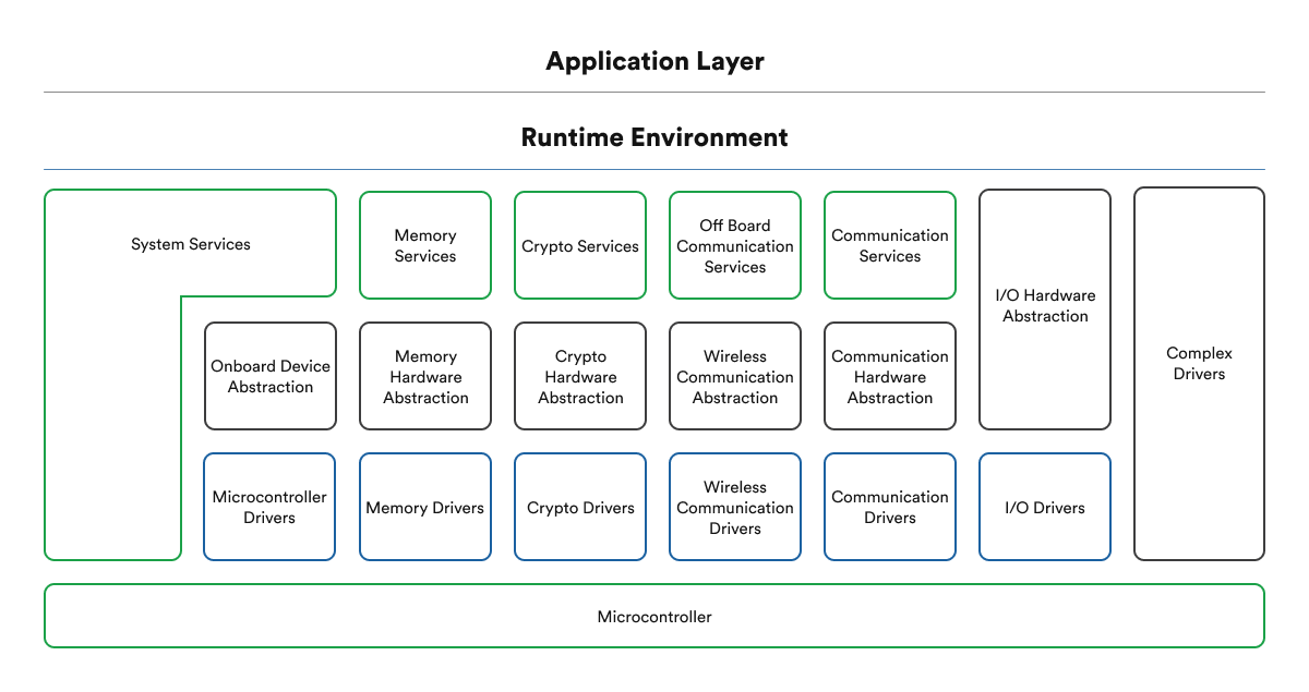 Classic Autosar platform