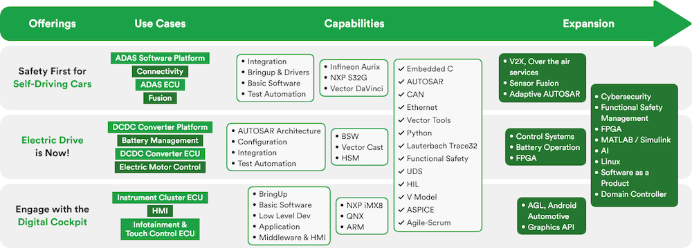 automotive software development