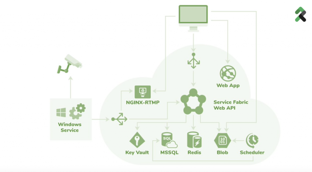 cloud solution for trains