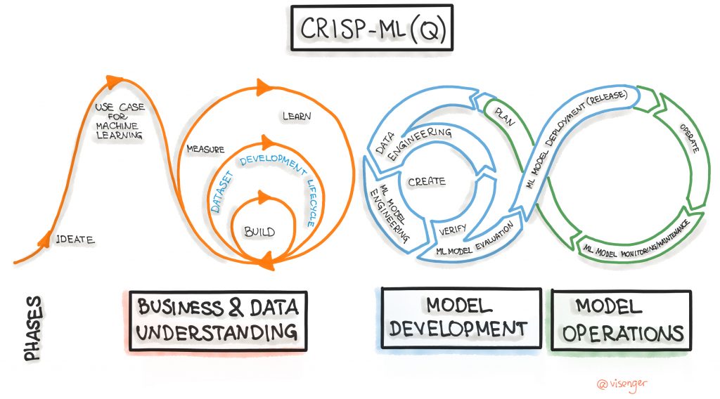 Crisp-ML process