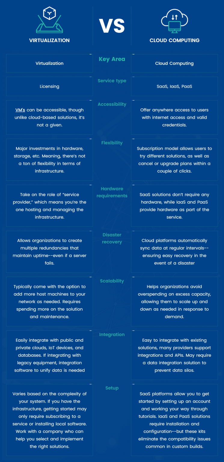 cloud vs virtualization