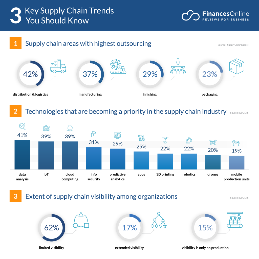 supply chain trends 2022