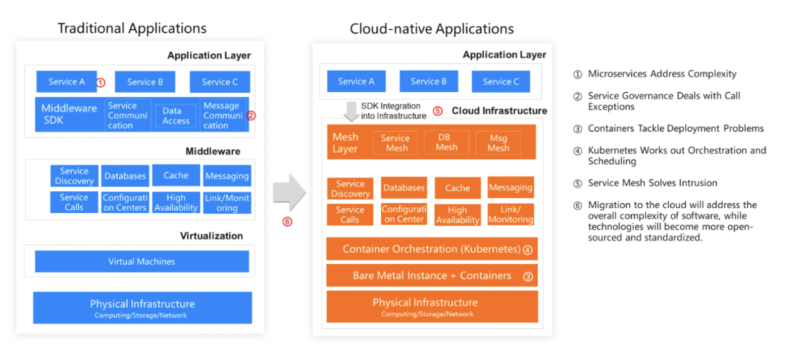 cloud native apps vs traditional apps