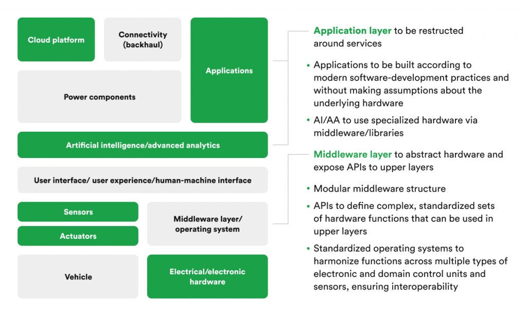 automotive architecure that supports decoupling of hardware and software