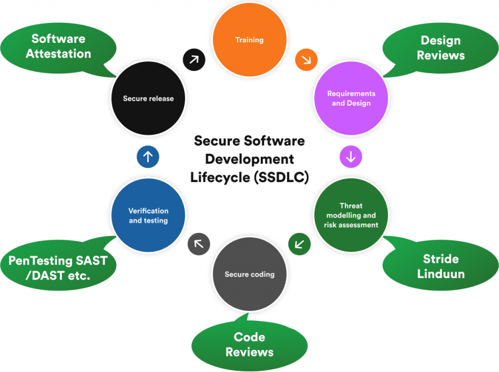 secure software development lifecycle