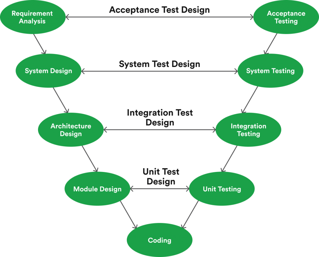 using V model for secure software development