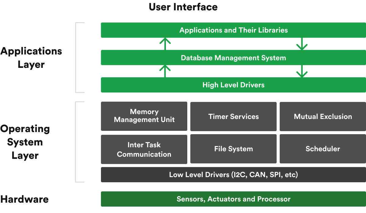 RTOS architecture