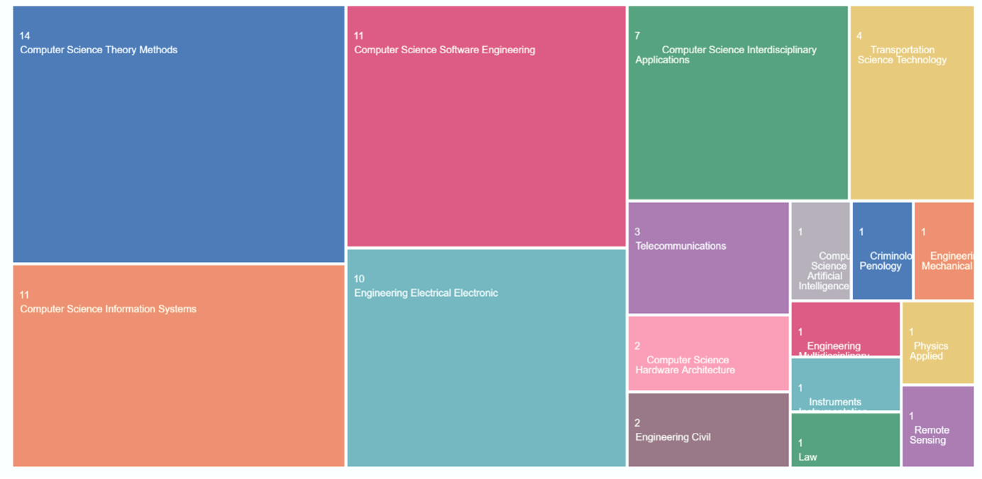 Disciplines involved in Automotive Cybersecurity studies