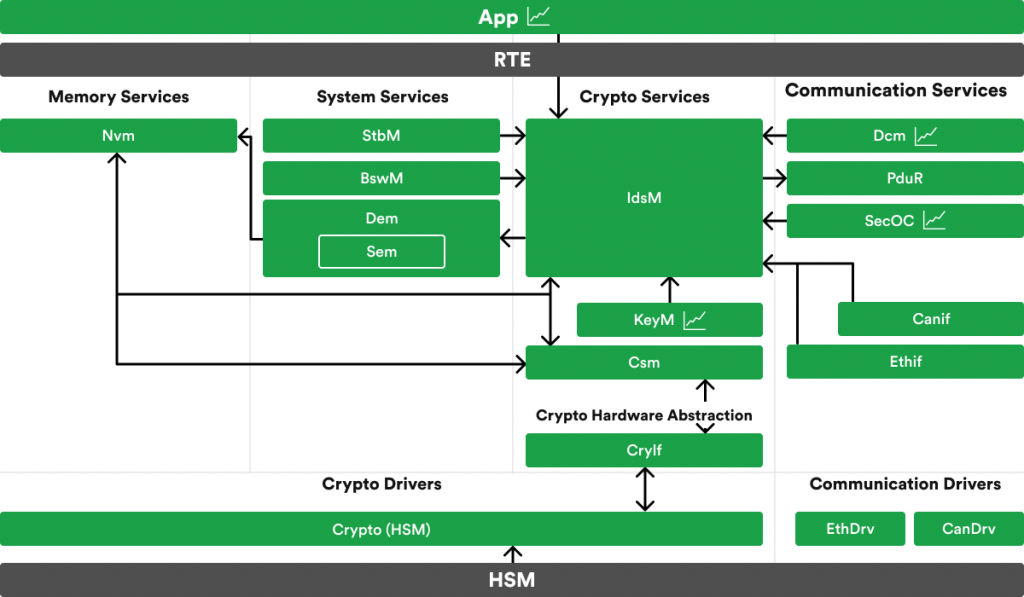 Interaction of IDSM with BSW modules