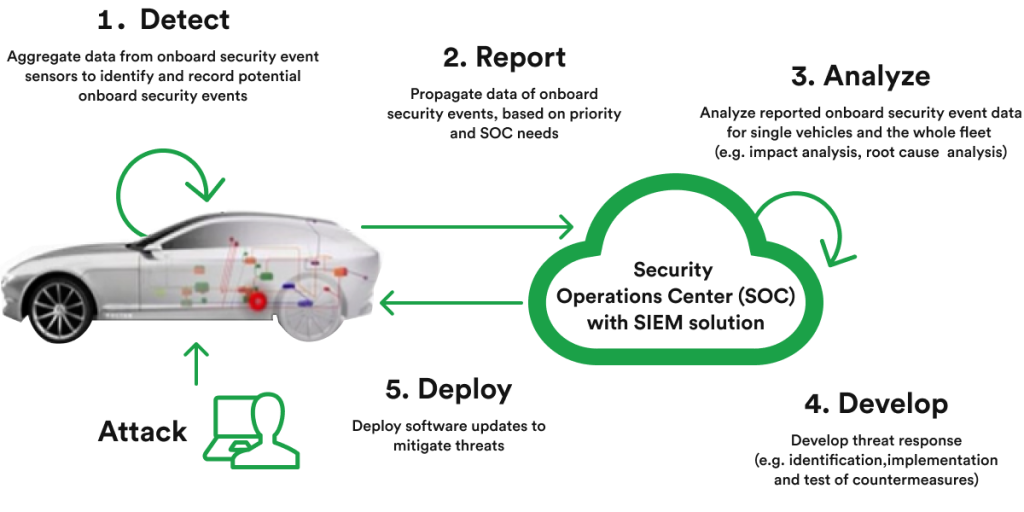 Vector detection and mitigation of Security Events