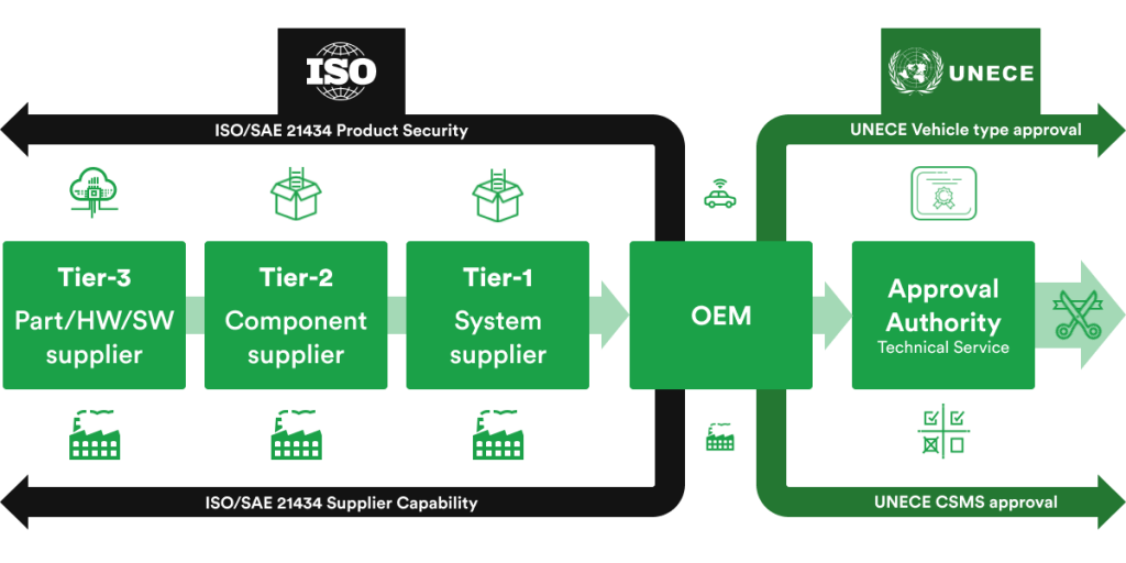 Applying ISO/SAE21434 to comply to UNECE WP.29 R155