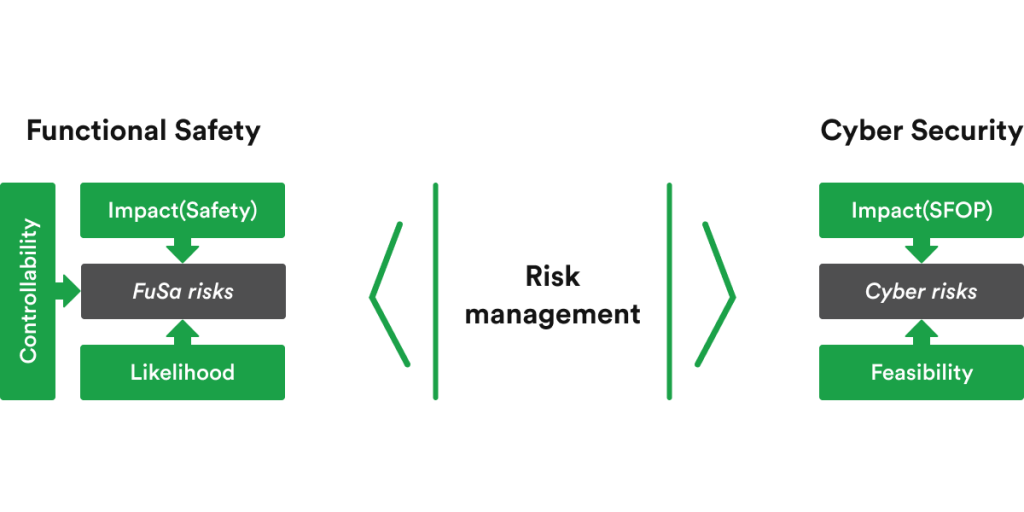 Dependency between Functional Safety and Cybersecurity