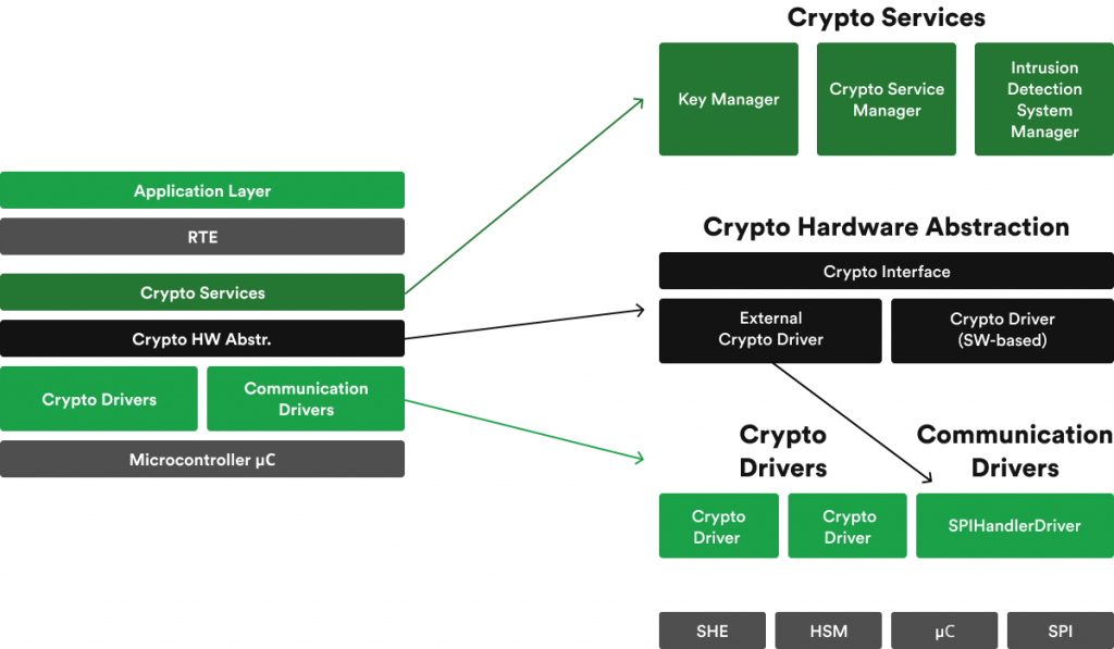 AUTOSAR Crypto Stack