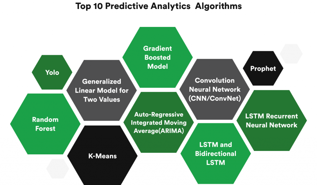 Top predictive analytics algorithms