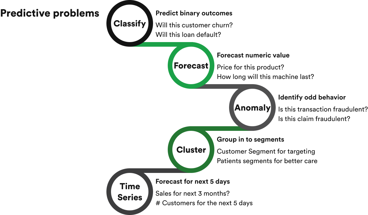 AI predictive models