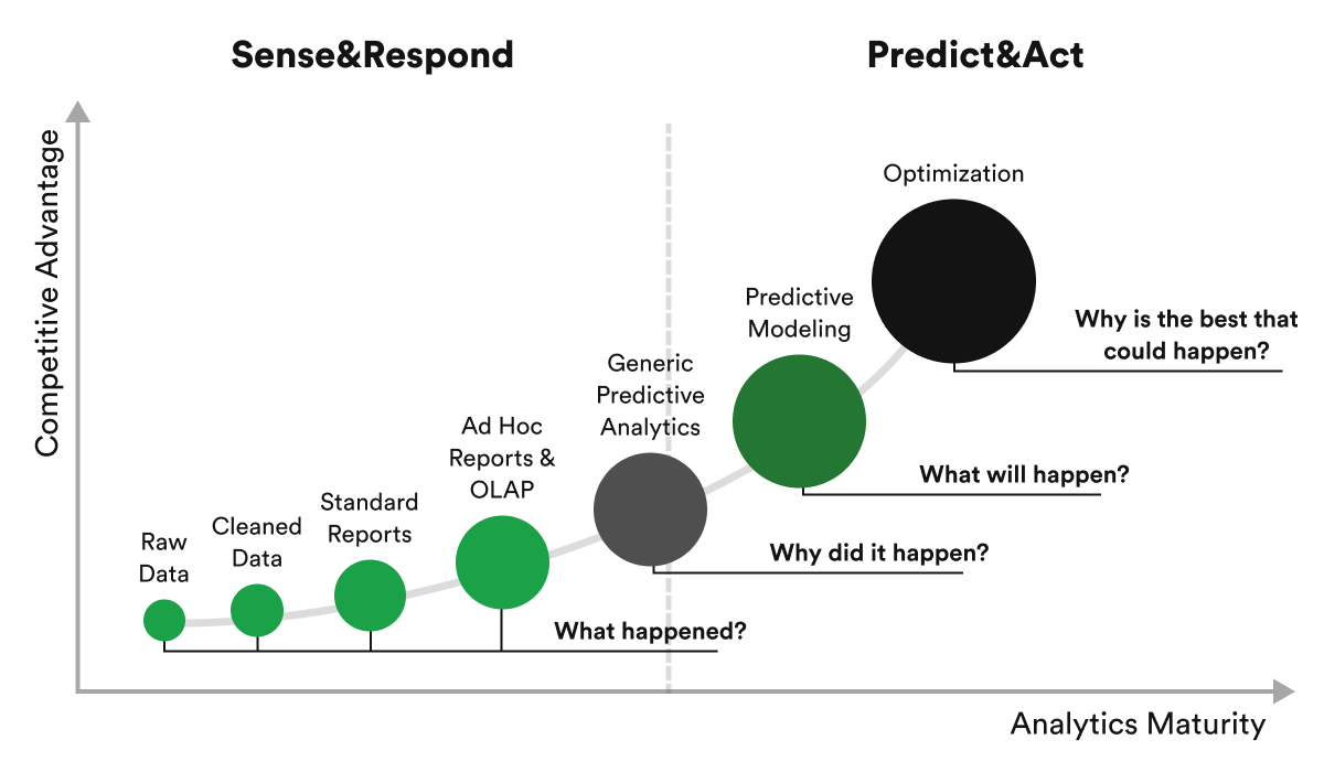 hire a team to build AI predictive models