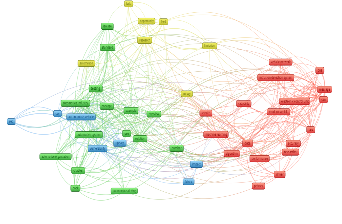 Co-occurrence terms map based on Scientific Newsletters