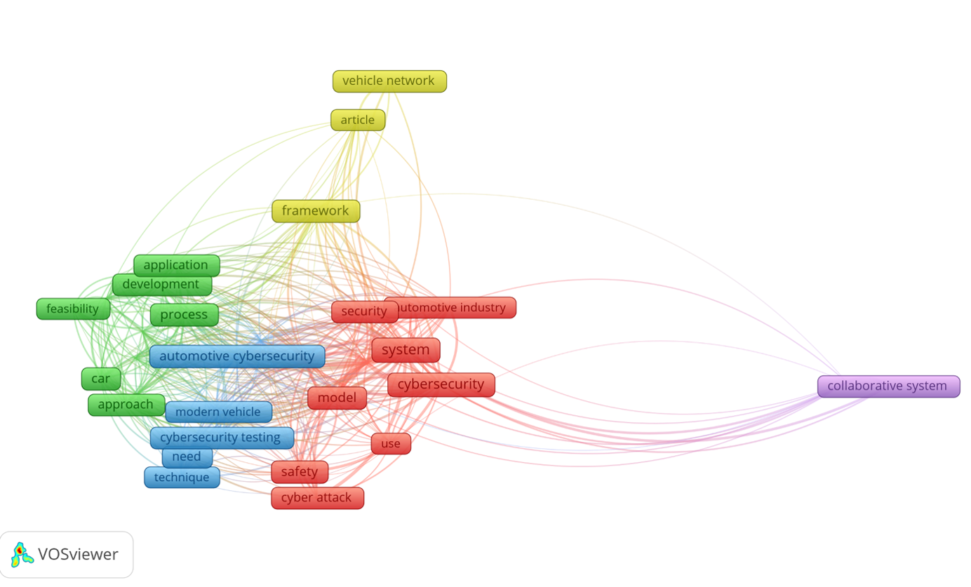 Co-occurrence map of terms in latest Automotive Cybersecurity academic publications