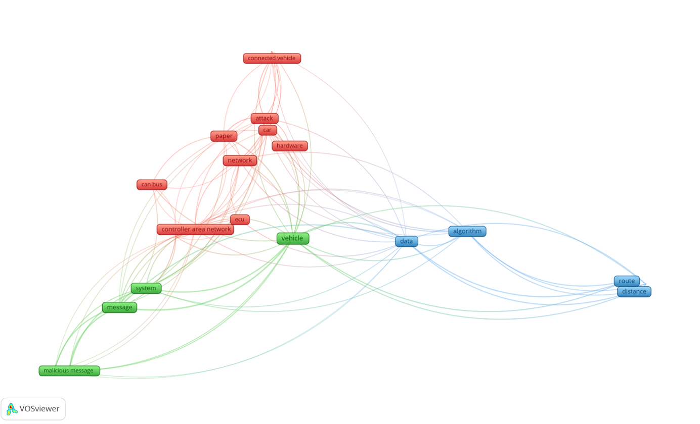 Co-occurrence map of terms from The ACM Workshop on AUTOMOTIVE CYBERSECURITY