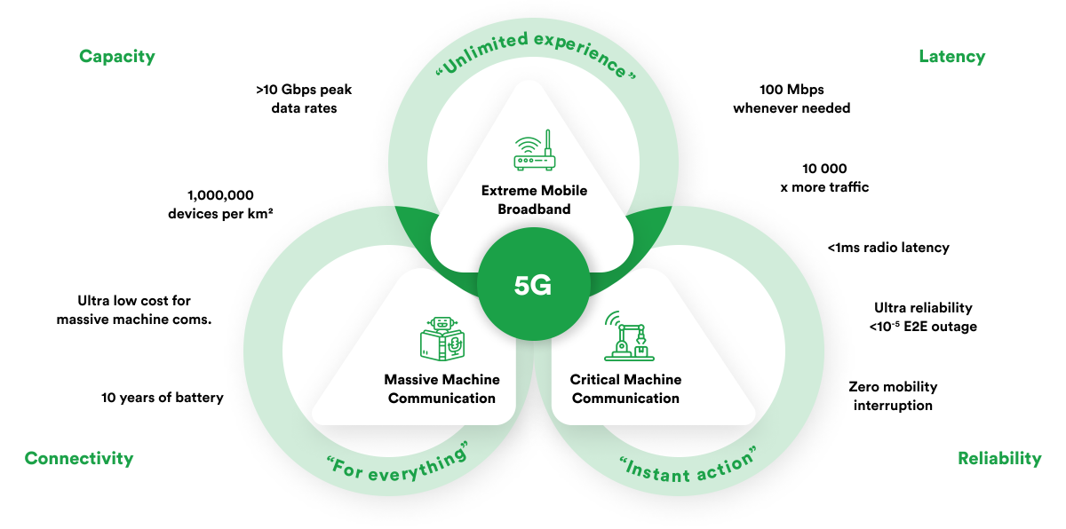 5G Use Cases & Requirements by O'Reilly