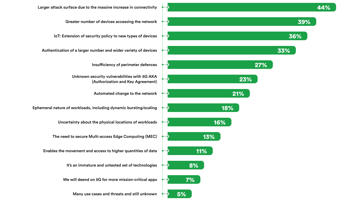 top 5G security concerns