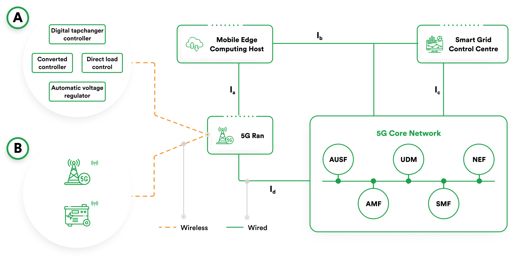 IoT Security In 5G Era - rinf.tech