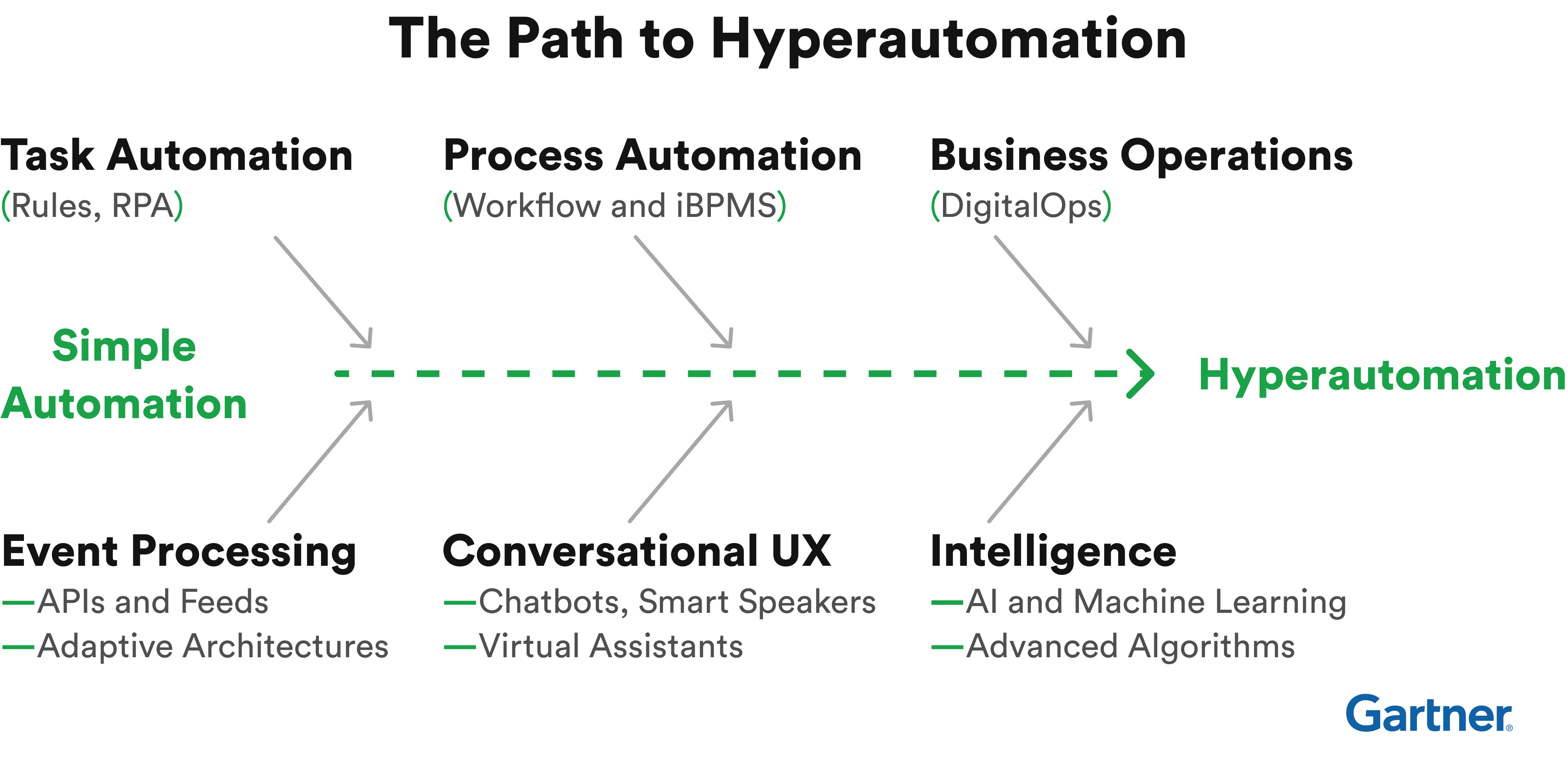 how to achieve hyperautomation