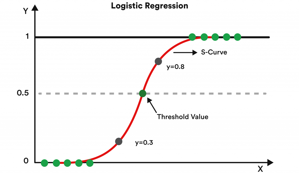 logistic regression algorithm