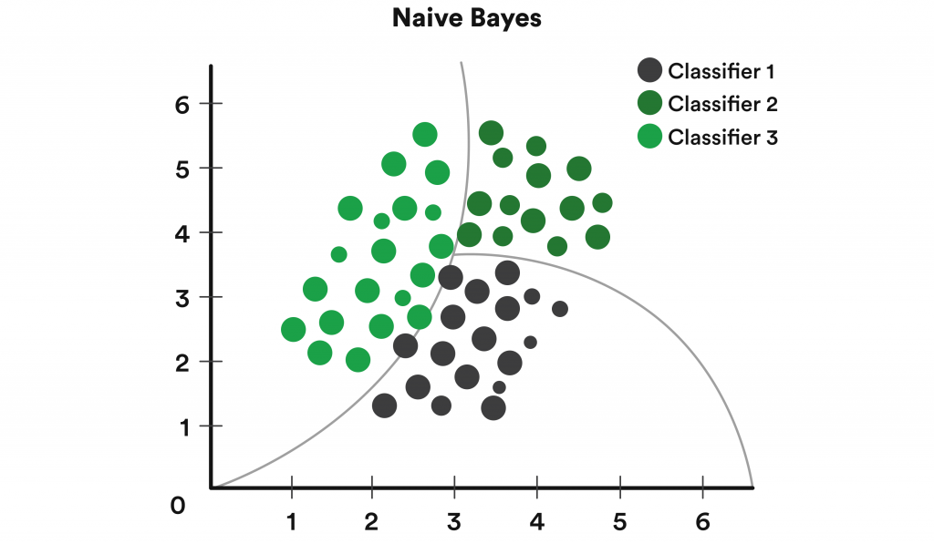 Naive Bayes algorithm in ML