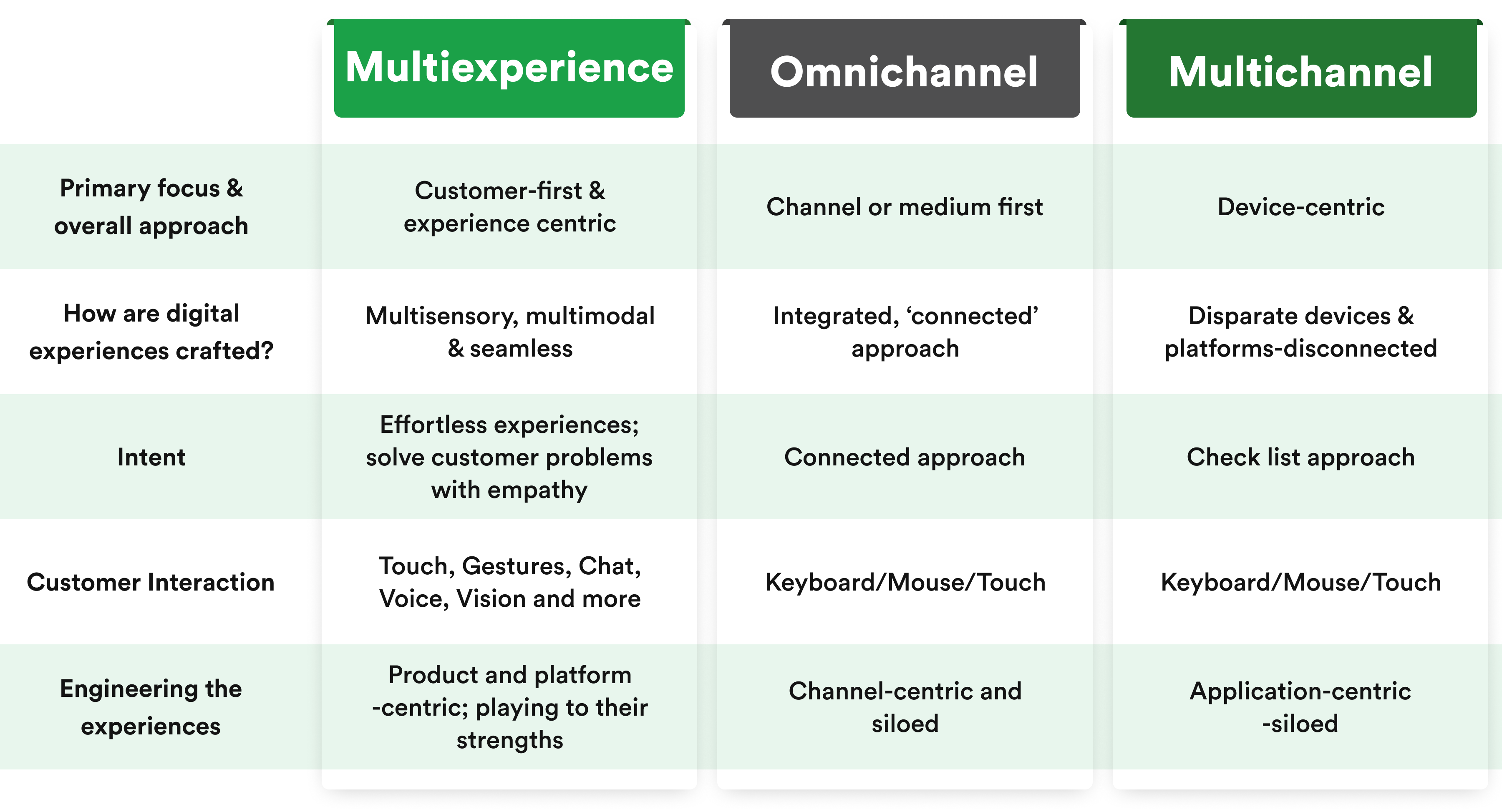 multiexperience vs omnichannel