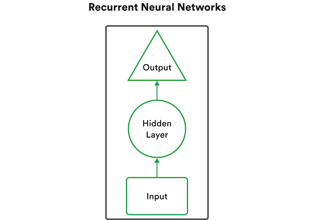 recurrent neural networks