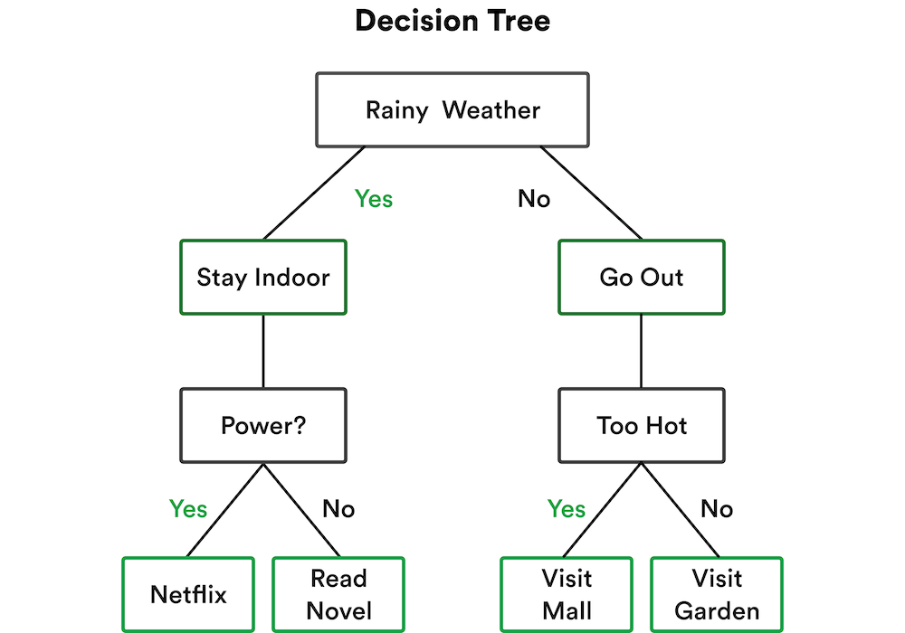decision tree algorithm