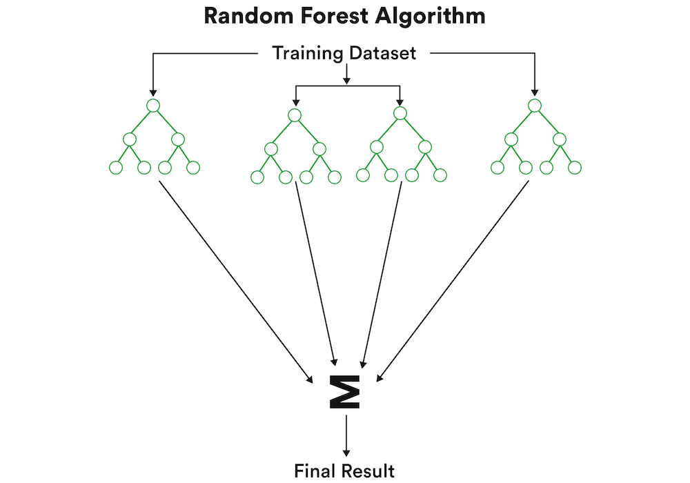 random forest algorithm