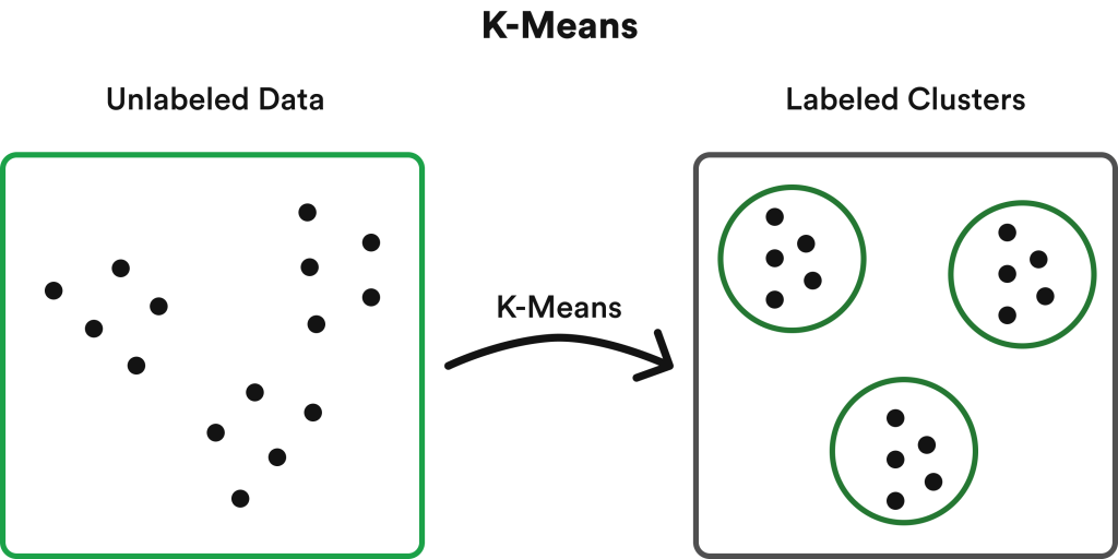 K-means ML algorithm