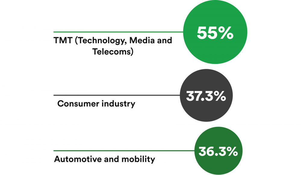 Romania tech industry 2022