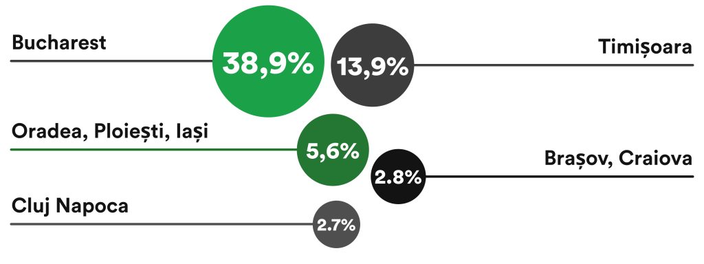 FDI breakdown across Romanian cities 2022