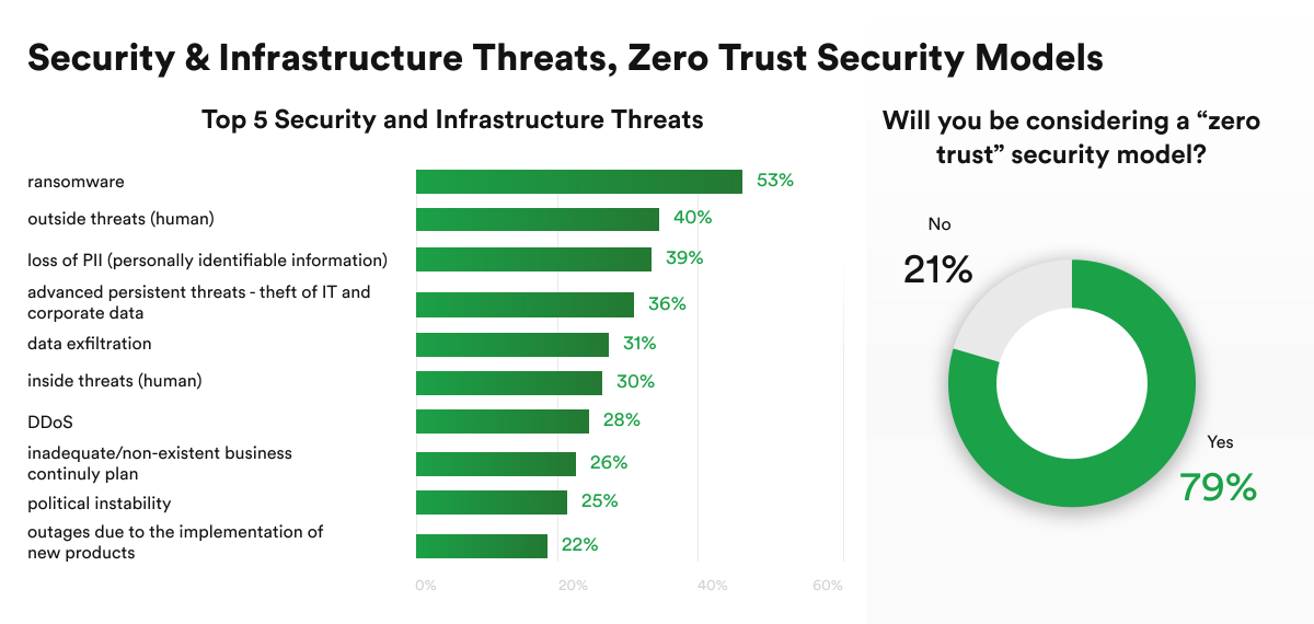 zero trust security