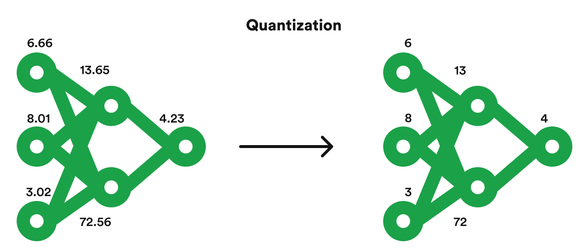 ML quantization services