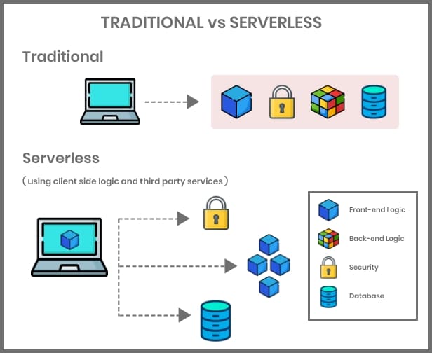 traditional vs server less architecture