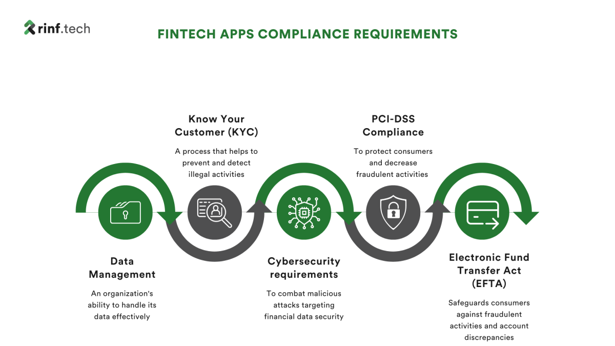 fintech app compliance requirements