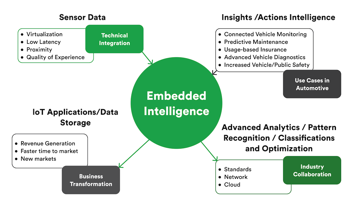 embedded intelligence for business