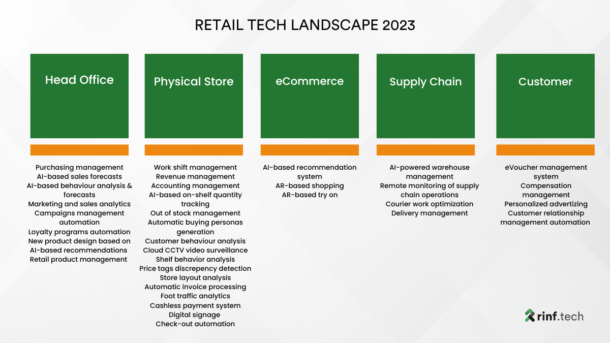 retail technology landscape 2023