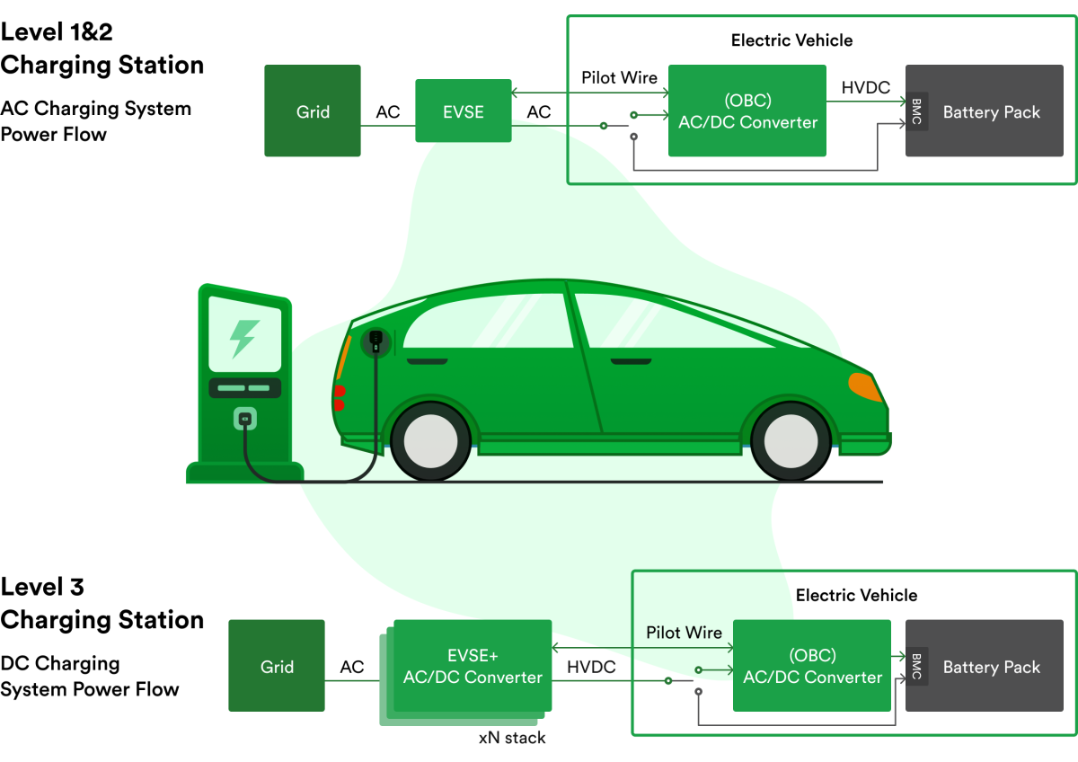 An Overview of Electric Vehicle Charging Station Infrastructure