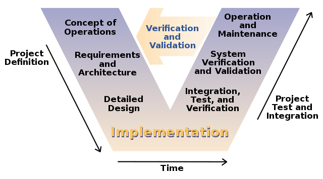 V model in automotive software development